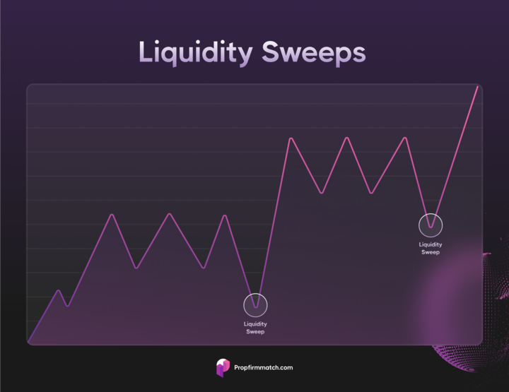 Liquidity Sweeps Image