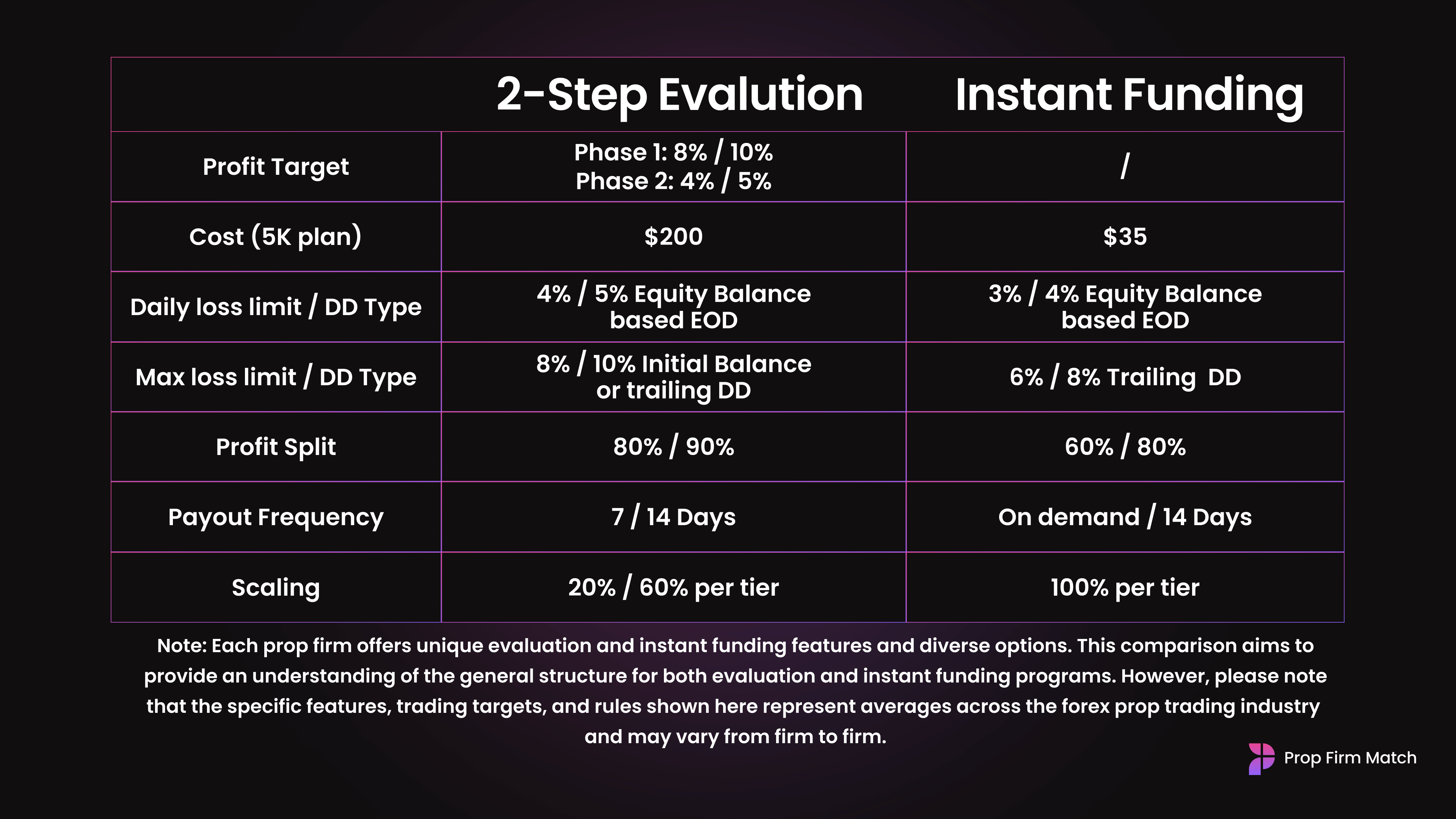 How Does Instant Funding Differ from Traditional Prop Firm Evaluations? Comparison